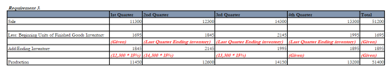 Requirement 3. 1st Quarter 2nd Quarter 11300 3rd Quarter 12300 4th Quarter 14300 Total 13300 51200 Sale Less: Beginning Units