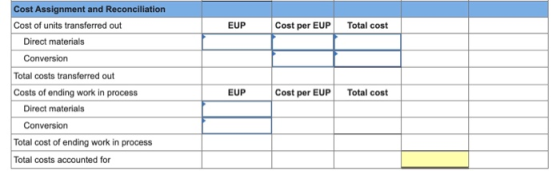 Cost Assignment and Reconciliation Cost of units transferred out EUP Cost per EUP Total cost Direct materials Conversion Tota