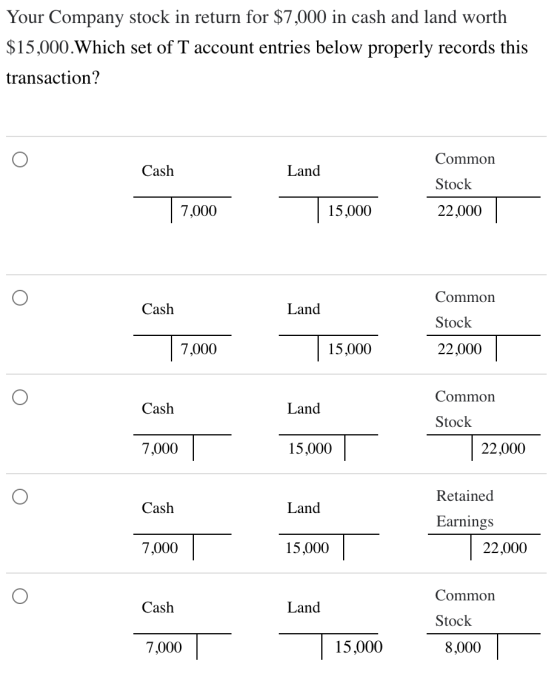 Your Company stock in return for $7,000 in cash and land worth $15,000.Which set of T account entries below properly records