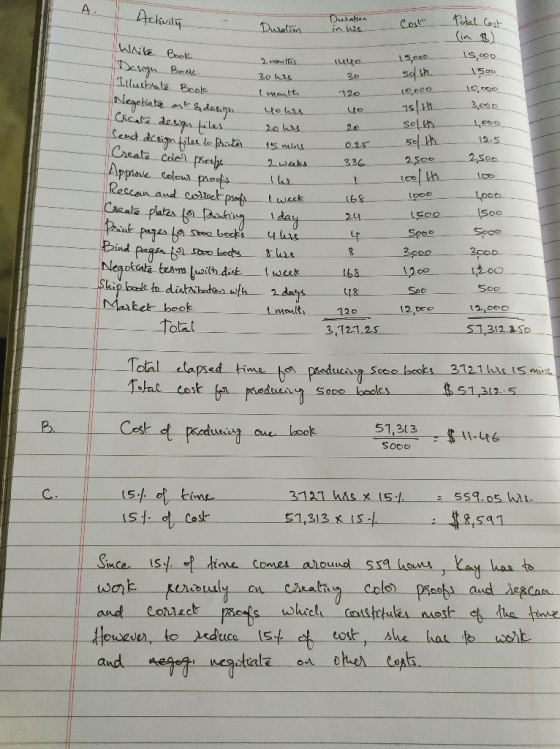A. Activily Duration Pohal Cost Duration 15,000 1500 19,00 120 20 0.25 336 - - White Book 2. 1 Design Book 30 hrs Illustrate