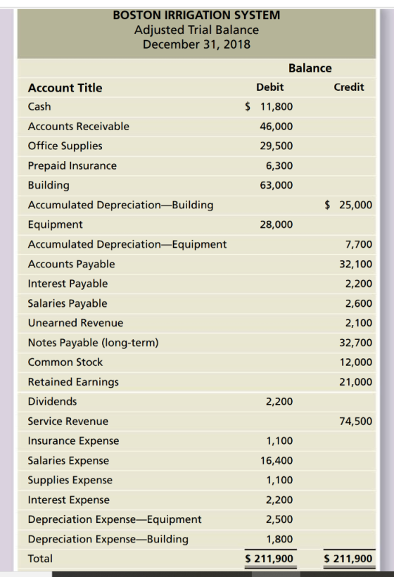 BOSTON IRRIGATION SYSTEM Adjusted Trial Balance December 31, 2018 Balance Debit Credit $ 11,800 46,000 29,500 6,300 63,000 $