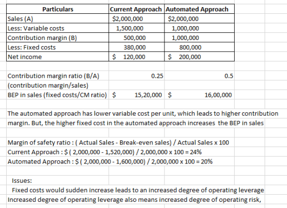 Particulars Current Approach Automated Approach $2,000,000 Sales (A) Less: Variable costs Contribution margin (B Less: Fixed costs Net income $2,000,000 1,000,000 1,000,000 1,500,000 500,000 380,000 $ 120,000 800,000 $ 200,000 Contribution margin ratio (B/A) (contribution margin/sales) BEP in sales (fixed costs/CM ratio) $ 0.25 0.5 15,20,000 $ 16,00,000 The automated approach has lower variable cost per unit, which leads to higher contribution margin. But, the higher fixed cost in the automated approach increases the BEP in sales Margin of safety ratio : (Actual Sales - Break-even sales) / Actual Sales x 100 Current Approach : $ 12,000,000-1,520,000) / 2,000,000 x 100-24% Automated Approach : $ 12,000,000-1,600,000) / 2,000,000 x 100 = 20% Issues: Fixed costs would sudden increase leads to an increased degree of operating leverage Increased degree of operating leverage also means increased degree of operating risk,