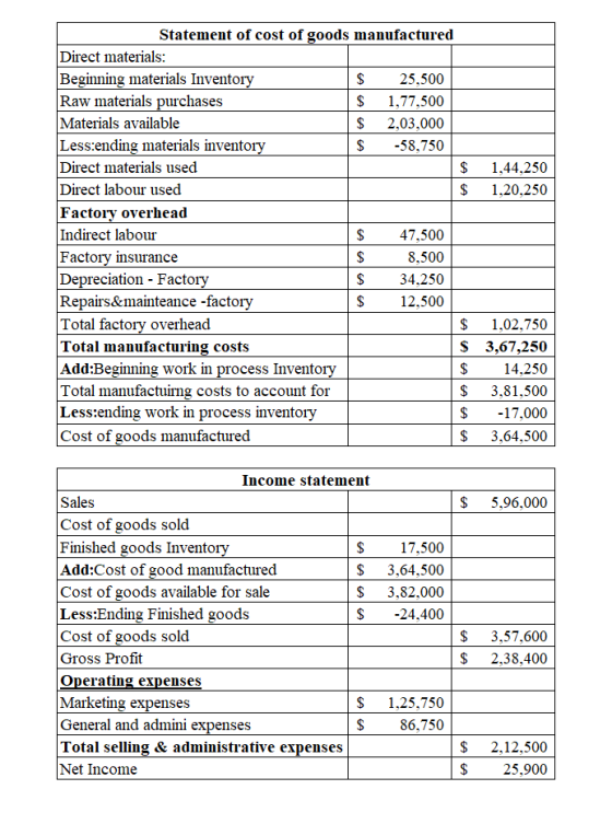 Statement of cost of goods manufactured Direct materials: Beginning materials Inventory $ 25,500 Raw materials purchases $ 1,