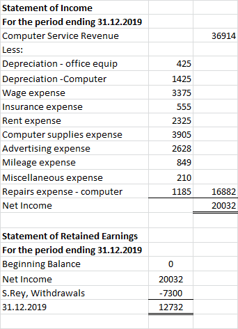 36914 Statement of Income For the period ending 31.12.2019 Computer Service Revenue Less: Depreciation - office equip Depreci