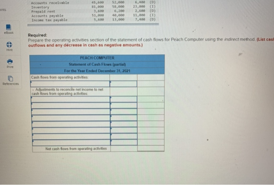 (D) Accounts receivable Inventory Prepaid rent Accounts payable Income tax payable 45,600 81.000 3.600 51.000 5,600 52,000 58