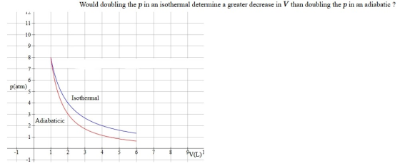 Would doubling the p in an isothermal determine a greater decrease in V than doubling the p in an adiabatic? 10 9 P(atm) Isothermal Adiabaticic
