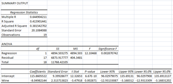SUMMARY OUTPUT Regression Statistics MultipleR R Square Adjusted R Square Standard Error Observations 0.644904211 0.415901441