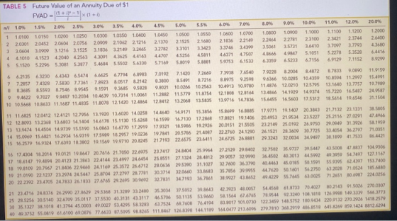 TABLE 5 Future Value of an Annuity Due of $1 FVAD - ((1+01 - 1x11 + II 1.0% 1.5% 2.0% 2.5% 3.0% 3.5% 4.0% 40% 5.0% 5.5% 6.0%