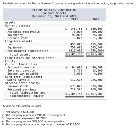 The balance sheets for Plasma Screens Corporation, along with additional information, are provided below: 2020 $ 159,000 89,5