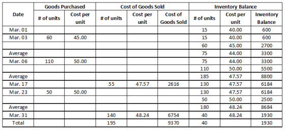 Inventory Balance Cost per Goods Purchased Cost of Goods Sold Cost per Cost per Cost of Date Inventory #of units #of units #o