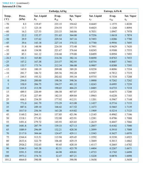 TABLE B.5.1 (continued) Saturated R-134a Entropy, kJ/k-K Evap. Temp. (C) Press. (kPa) Sat. Liquid h Sat. Vapor hg Sat. Vapor
