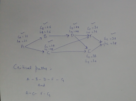 ED=28 Lo=28 EF=36 LE = 36 EA = 21 LA =21 B Dit Ea=38 pha=38 A = 28 tc=28 28 JE Eq=33 Lq=36 Critical paths is A - B - Daf - G