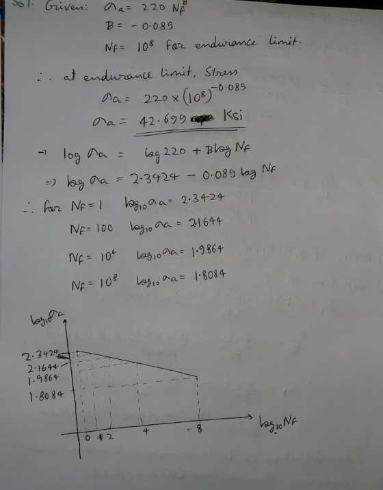 Sol. Griven: Aa= 220 N B = -0.089 No= 108 for endurance limit. at endurance limit, Stress na = 220x (108) -0.08 da = 42.699 K