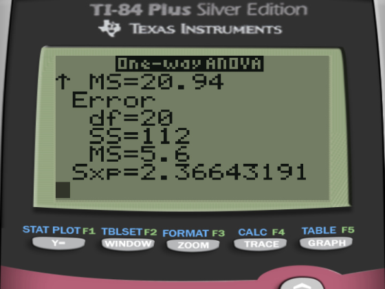 TI-84 Plus Silver Edition TEXAS INSTRUMENTS Onc-way ANOVA † MS=20.94 Error df=20 SS=112 MS=5.6 SXF=2.36643191 STAT PLOT F1 TB