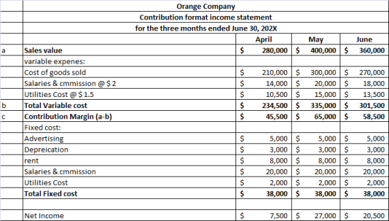 Orange Company Contribution format income statement for the three months ended June 30, 202X April May June $ 280,000 $ 400,0