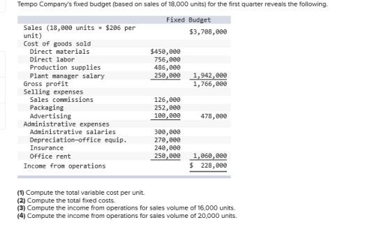 Tempo Companys fixed budget (based on sales of 18,000 units) for the first quarter reveals the following. Fixed Budget $3,70