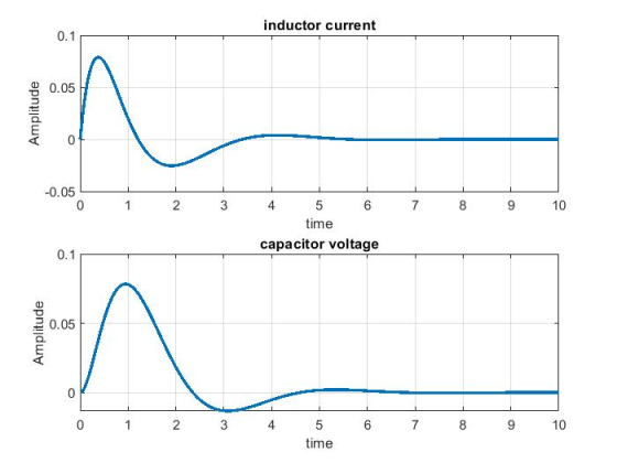 inductor current 0.1 0.05 ず0 -0.05 2 4 time capacitor voltage 0.1 r -0.05 2 4 9 10 time