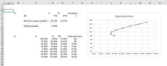 Correlation 1596 21% Expected return 16% 58.33% 41.67% Minimum varaince portfolio 1 14% Porfolio deviation 0.00% 10 10% 12 13 14 15 16 17 18 19 20 21 B SD Expected return 8% 100.00% 75.00% 50.00% 25.00% 0.00% 25.00% -50.00% 75.00% 0.00% 25.00% 50.00% 75.00% 100.00% 125.00% 150.00% 175.00% 15.00% 12.41% 12.90% 16.19% 21.00% 26.52% 32.38% 38.43% 10.0% 11.0% 12.0% 13.0% 14.0% 15.0% 25.00% 30.00% 35.00% 40.00% 45.00% 0.00% 5.00% 10.00% 15.00% 20.00% 23 24