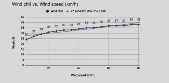 Wind chill vs. Wind speed (km/h) Wind chill 27.2e^4.82E-03x R = 0.868 45 37 38 40 36 35 35 37 37 38 34 33 33 32 35 31 29 27
