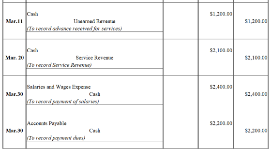 S1,200.00 as Mar.11 Unearned Revenue $1,200.00 (To record advance received for services) Cash S2,100.00 Mar. 20 Service Revenue S2,100.00 To record Service Reveie) Salaries and Wages Expense S2,400.00 Mar.30 Cash $2,400.00 To record payment of salaries) Accounts Pavable S2,200.00 Mar.30 Cash S2,200.00 To record payment dues)
