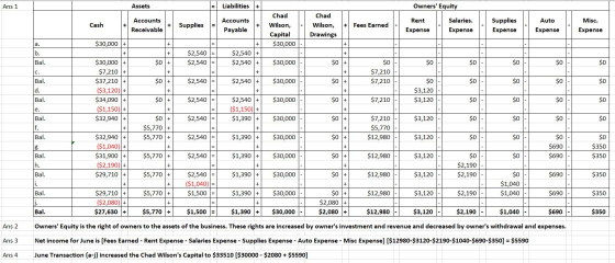 Ans 1 Assets Liabilities Owners Equity Cash Accounts Receivable Supplies Accounts Payable Chad Wilson, Capital $30,000 Chad