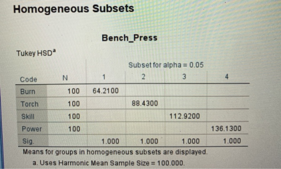 Homogeneous Subsets 2 Bench_Press Tukey HSD* Subset for alpha = 0.05 Code N Burn 100 64.2100 Torch 100 88.4300 Skill 100 112.