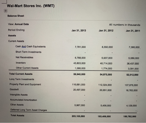 Wal-Mart Stores Inc. (WMT) Balance Sheet View: Annual Data All numbers in thousands Jan 31, 2012 Jan 31, 2011 Period Ending J