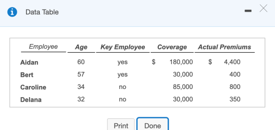 Data Table - Employee Age Key Employee Coverage Actual Premiums Aidan 60 yes 180,000 $ 4,400 Bert 57 yes 30,000 400 Caroline