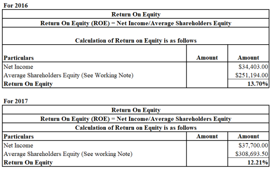 For 2016 Return On Equity Return On Equity (ROE)- Net Income/Average Shareholders Equity Calculation of Return on Equity is as follows Amount Particulars Net Income Average Shareholders Equity (See Working Note) Return On Equity tAmount S34,403.00 $251,194.00 13.70% For 2017 Return On Equity Return On Equity (ROE) Net Income/Average Shareholders Equity Calculation of Return on Equity is as follows Particulars Net Income Average Shareholders Equity (See working Note) Return On Equity AmountAmount S37,700.00 $308,693.50 12.21%