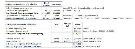 Cost per equivalent units of production Direct Materials Conversion [Under FIFO method, it shall not be considered here] $90,