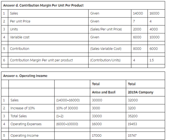 Answer d. Contrlbutlon Margin Per Unlt Per Product 1Sales 2 Per unit Price 3 Units 4 Variable cost 5 Contribution 14000 16000 4 en (Sales/Per unit Price) Given 20004000 6000 10000 (Sales-Variable Cost) 8000 6000 6 Contribution Margin Per unit per product (Contribution/Units) 4 1.5 Answer e. Operating Income 1Sales 2 | Increase of 10% 3 Total Sales 4Operating Expenses 5Operating Income Total Anlse and Basll 30000 3000 33000 16000 Total 2019A Company 32000 3200 35200 19453 (14000+16000) 10% of 30000 (6000+10000) 17000 15747