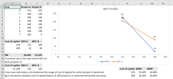 1 Year Project A Project B 575 NPV Profile -375 -300 227 4 2 -100 200 150 926 10 11 Cost of capital NPVA 12 13 100 NPV B 227 18 15 IRR 16 Crossover rate is the rate where NPV of 17 Both projects 0 18 Cost of capital NPVA NPV B 19 20 Cross over rate helps us to detemine the range of cost of capital for which project is beneficial 21 Eg in the above situtaion cost of capital below 13.14% project A is more beneficial and vice versa 18.64% 23.92% 4% 5% 10% 14% 16% 20% NPVANPV B Cost of capital 12% 18% 13.14% MIRR MIRR 15.43% 18.34% 18.98% 20.66%