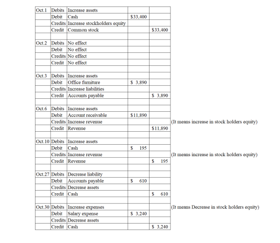 Oct.1 $33,400 Debits Increase assets Debit Cash Credits Increase stockholders equity Credit Common stock $33,400 Oct.2 Debits