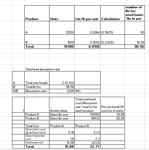 number Ibr hrs used (units Product Units Lbr Hr per unit Calculation lbr hr per 12500 0.0064 (0.16125) 80 1800 14300 0.0092 (0.23125) 0.0156 16.56 96.56 Total Overhead absorptionrate Total over heads Total lbr hrs Absorption rate- 2,12.432 96.56 AIB Total overhead cost (Absorption ratetotal hrs forPer unit (total 0H drivereachproduct cost Ino of units) 14.08 20.24 ProductA Product EB Direct lbr cost Direct lbr cost 176000 36432 Total Cost Direct labor cost ProductA Product EB 0.16 $25 per DLH Direct materials 0.23 ost Overhead cost Total 1.6 14.08 15.84 2.3 20.24 22.77