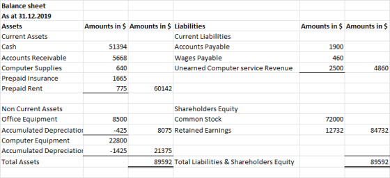 Amounts in $ Amounts in $ Balance sheet As at 31.12.2019 Assets Current Assets Cash Accounts Receivable Computer Supplies Pre