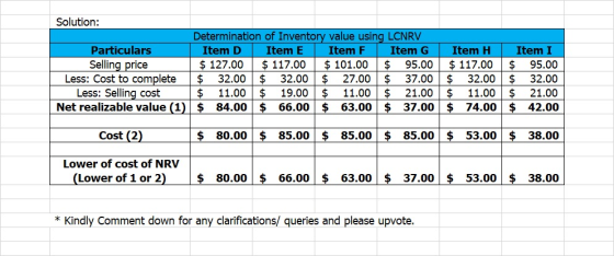 Solution: Determination of Inventory value using LCNRV Particulars Item D Item E Item F Item G Item H Selling price $ 127.00