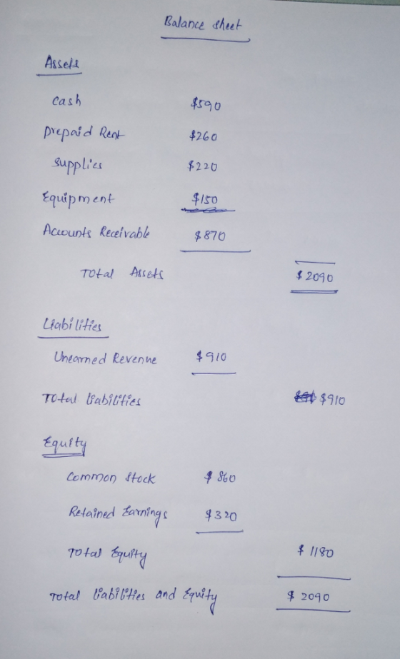 Balance dheet Asseli Cash prepaid Reot Supplie 邦60 $220 150 Acounis Realvabl $87 Equipment g 870 Total Assets 2090 Liabi lities Uhearned Revenne 0 Toted abitties Common dtock 9 860 Retained arning q310 Total babiHes and rutHy 2090