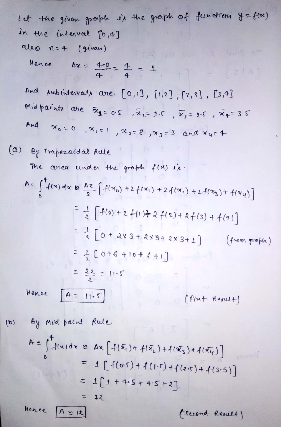Let the given greeph is the greeph of function ya flee) in the interval 10,4] also n = 4 (given) Hence Ax= 40- 4 And subinter