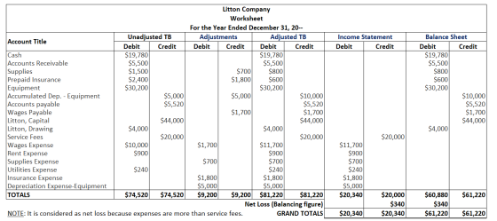 Income Statement Debit Credit Litton Company Worksheet For the Year Ended December 31, 20-- Unadjusted TB Adjustments Adjuste