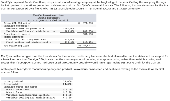 Tami Tyler opened Tamis Creations, Inc., a small manufacturing company, at the beginning of the year. Getting the company through its first quarter of operations placed a considerable strain on Ms. Tylers personal finances. The following income statement for the first quarter was prepared by a friend who has just completed a course in managerial accounting at State University. Tamis Creations, Inc. Income Statement For the Quarter Ended March 31 Sales (24,000 units) Variable expenses: $ 871,200 Variable cost of goods sold Variable selling and administrative $300,000 189,600 489,600 381,600 Contribution margin Fixed expenses: Fixed manufacturing overhead Fixed selling and administrative 221,400 219,000 440,400 Net operating loss 58,800) Ms. Tyler is discouraged over the loss shown for the quarter, particularly because she had planned to use the statement as support for a bank loan. Another friend, a CPA, insists that the company should be using absorption costing rather than variable costing and argues that if absorption costing had been used the company probably would have reported at least some profit for the quarter. At this point, Ms. Tyler is manufacturing only one product-a swimsuit. Production and cost data relating to the swimsuit for the first quarter follow: Units produced Units sold Variable costs per unit: 27,000 24,000 Direct materials Direct labor Variable manufacturing overhead Variable selling and administrative $ 7.50 $ 3.10 $ 1.90 $ 7.90