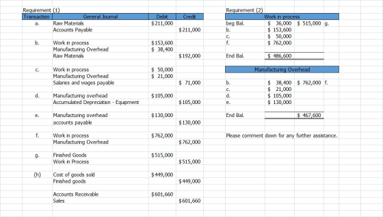 Credit Requirement (1) Transaction General Journal a. Raw Materials Accounts Payable Debit $ 211,000 Requirement (2) Work in