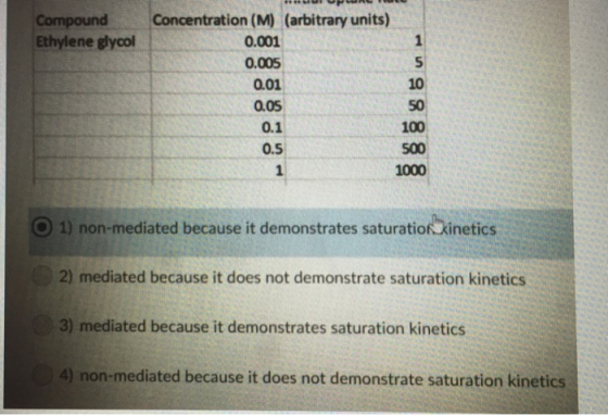 Concentration (M) (arbitrary units) Compound Ethylene głycol 0.001 0.005 0.01 0.05 0.1 0.5 10 50 100 500 1000 O 1) non-mediat