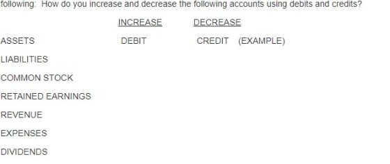 following: How do you increase and decrease the following accounts using debits and credits? INCREASE DECREASE ASSETS DEBIT C