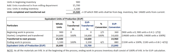 900 Units in beginning inventory Add: Units transferred in from milling department Less: Units in ending inventory Units comp