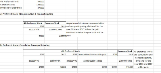 4% Preferred Stock Common Stock Dividend to Distribute 800000 1200000 270000 a) Preferred Stock - Noncumulative & non partici