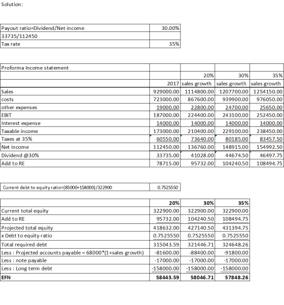 Solution: 30.00% Payout ratio=Dividend/Net income 33735/112450 Tax rate 35% Proforma Income statement Sales costs other expen