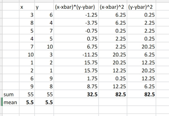 (x-xbar)*(y-ybar) (x-xbar)^2 (y-ybar)^2 X y 3 -1.25 6.25 0.25 4 -3.75 6.25 2.25 2.25 7 -0.75 0.25 4 5 0.75 2.25 0.25 7 10 6.7