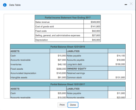 1Data Table Partial Income Statement Year Ending 2017 Sales revenue Cost of goods sold Fixed costs Selling, general, and administrative expenses Depreciation $349,900 $141,900 $42,900 $27,800 $45,900 Partial Balance Sheet 12/31/2016 LIABILITIES ASSETS Cash Accounts receivable $14,100 $18,900 $190,000 $15,900 Notes payable Fixed assets Accumulated depreciation Intangible assets $27,900 Accounts payable $48,100 Long-term debt $368,000 OWNERS EQUITY $143,600 Retained earnings $81,900Common stock $131,900 Partial Balance Sheet 12/31/2017 ASSETS LIABILITIES Cash $25,800 Notes payable $19.000IAccounts pava $11,900 unts receivable Print Done