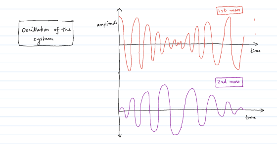 1st man amplitude Oscillation of the system hat time 2nd moss AA time