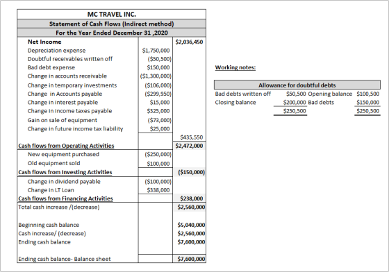 Working notes: MC TRAVEL INC. Statement of Cash Flows (Indirect method) For the Year Ended December 31 ,2020 Net Income $2,03